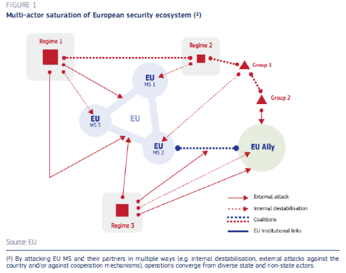J_MaestreVidal's tweet photo. 🇪🇺 Among others, the new JRC–Hybrid CoE report advocates moving beyond resilience towards deterrence by punishment, imposing costs on adversaries conducting hybrid operations. And this is undoubtedly the right direction

The report warns that otherwise, multiple state and non-state actors can saturate EU defence via multi-actor saturation and cross-domain cascading effects

https://t.co/ga32ICBtjp