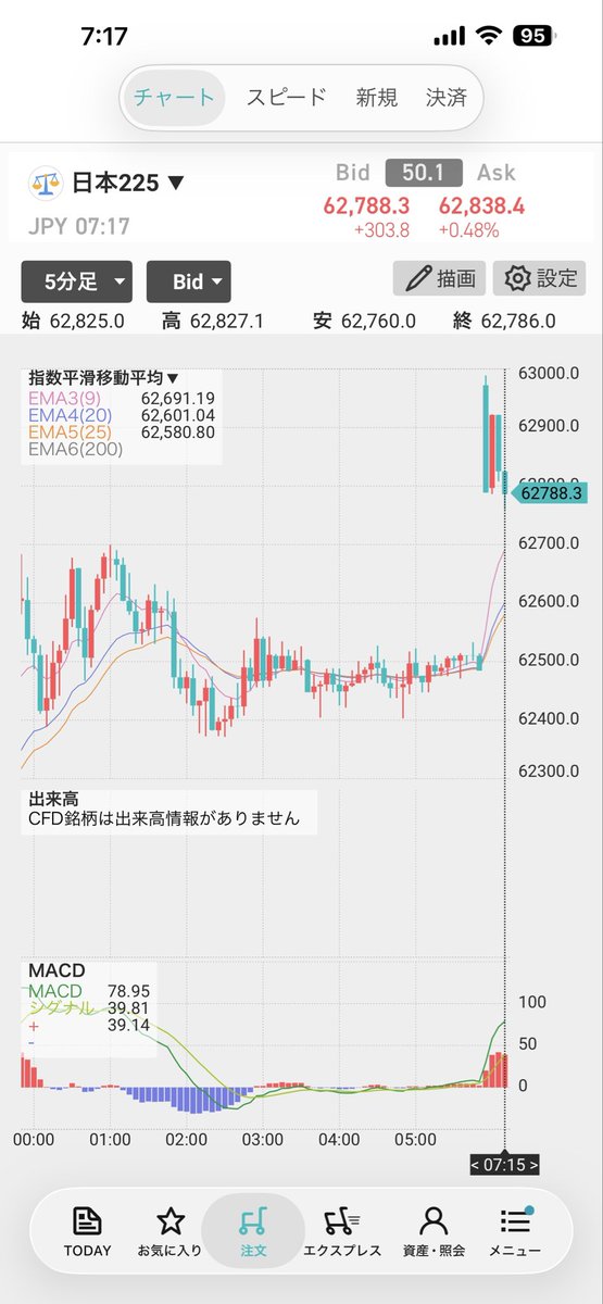 kakashi007kun's tweet photo. 日経先物属性は上げてる。
米国先物も同様。でもなんか弱そう。

今週から半導体決算。
でも日銀の政策決定会合あるし米FOMCもある。

今日もやっぱレンジか。 https://t.co/APz9kAZsXH