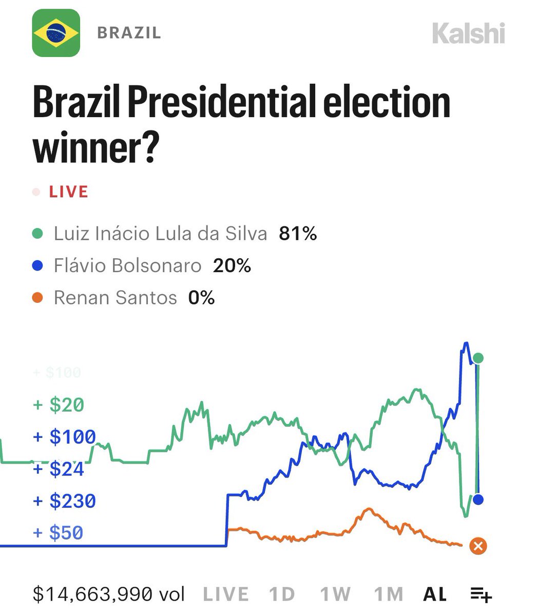 KalshiPolitics's tweet photo. BREAKING: Lula now has an 81% chance to win the Brazil Presidential election https://t.co/8i7HAZRfUk