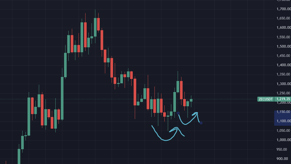 ThinkingBitmex's tweet photo. Wtf is this $ZEC relative strength? https://t.co/YYqmrXsbXh