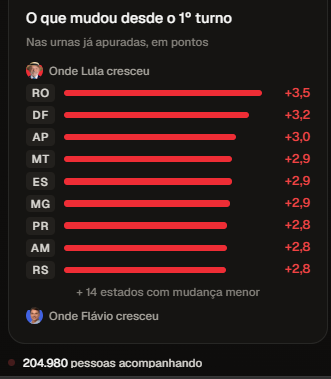 zembito82204's tweet photo. @brunoclz O FB não cresceu em nenhuma região? https://t.co/sdK3b53FNx