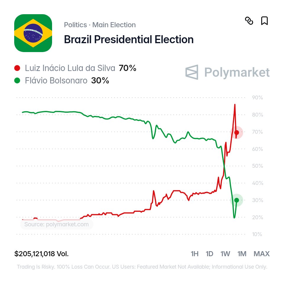 Polymarket's tweet photo. BREAKING: Lula overtakes Bolsonaro in Brazil's presidential election odds, now favored to hold on to power.

70% chance. 

🔗 https://t.co/QF03UVKkci https://t.co/UzEYocMtC7
