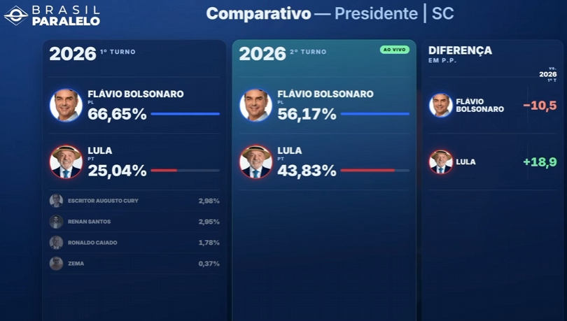 leandroruschel's tweet photo. Em Santa Catarina, Flávio performando 10% pior, e Lula melhorando 18,9%. 🤔 https://t.co/hiuXgW4Gha