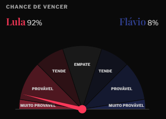 mathieugallard's tweet photo. 🇧🇷🗳️La projection des résultats finaux de @ElectoMaps sur désormais plus de 10% des bureaux dépouillés, avec une belle #needle :

➡️Chances de gagner
🔴Lula 92%
⚫️Flávio 8%

➡️Résultats finaux
🔴Lula 51,9%
⚫️Flávio 48,1%

Remontada extraordinaire de Lula ! https://t.co/F0zqO0DaiC