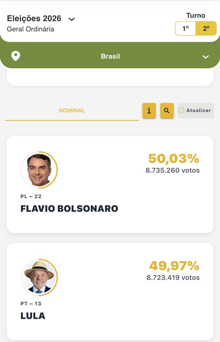 ginamilan_'s tweet photo. BOLSONARO has just taken the lead 👀 https://t.co/TL2SfPT7Kd