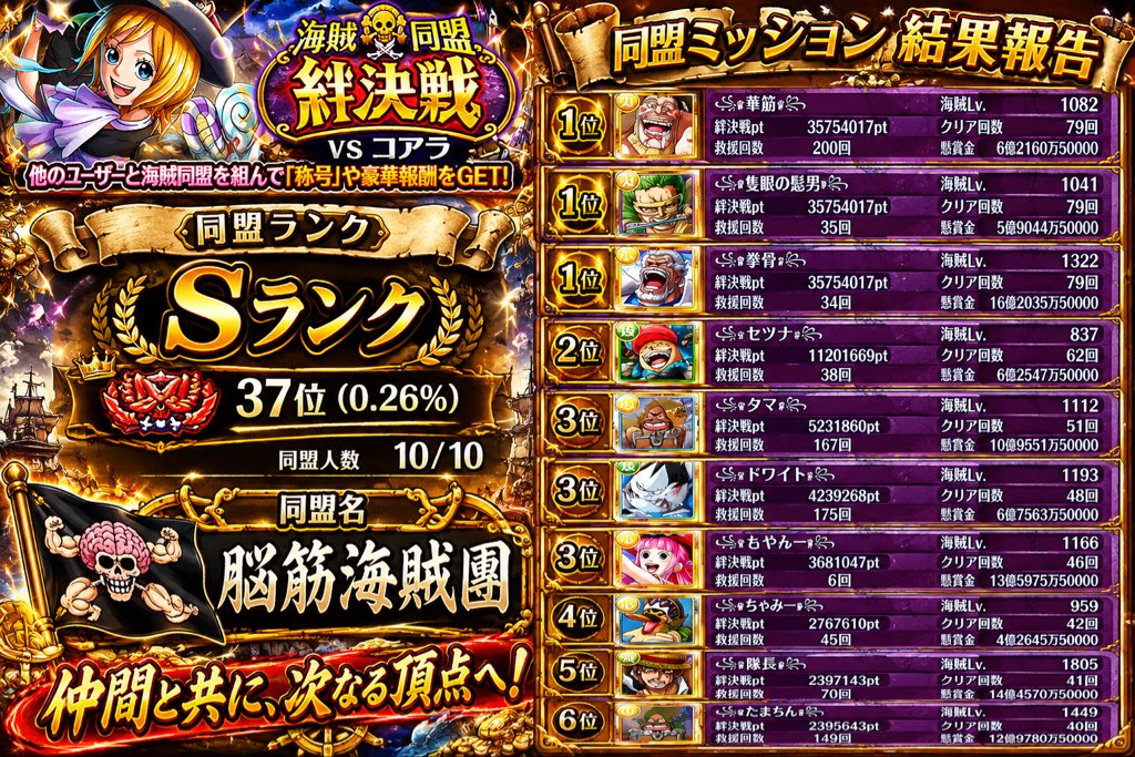 Y_Lufy1031's tweet photo. お疲れ様でした㊗️㊗️㊗️
#トレクル https://t.co/9HpCMk5Cz5