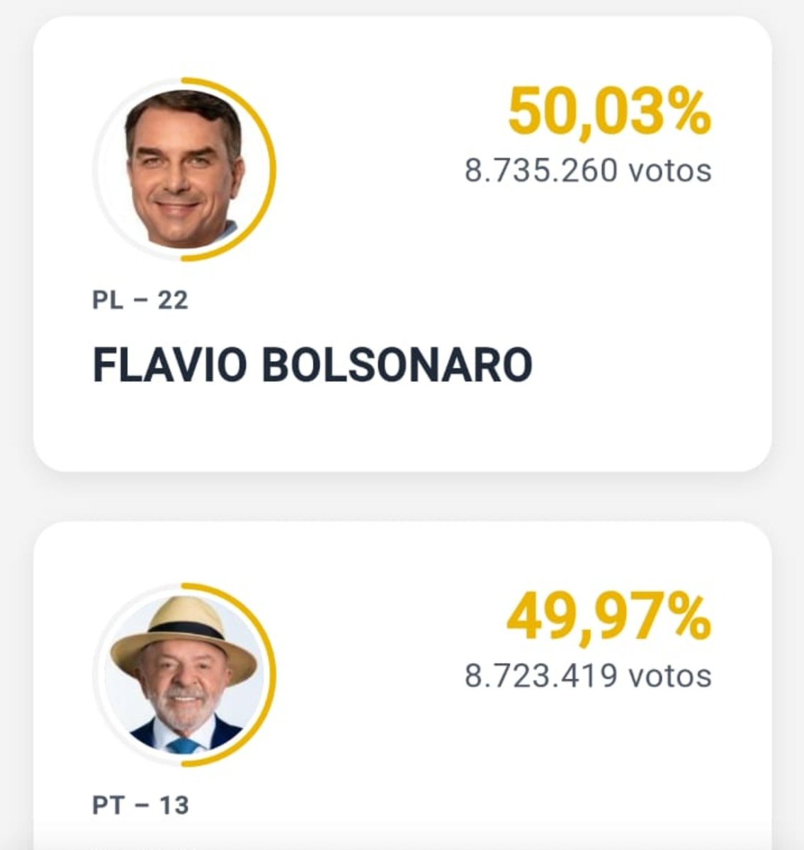 patriota_1972's tweet photo. Ya se dio vuelta💪🇧🇷
Ganó Bolsobaro✅️ https://t.co/XgmxN652bR