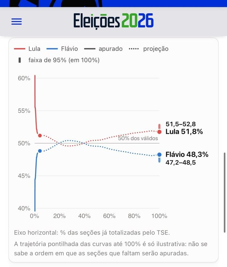 sitepopmais's tweet photo. 🚨URGENTE! Estadão projeta VITÓRIA de Lula!!! https://t.co/gu10DTfaHO