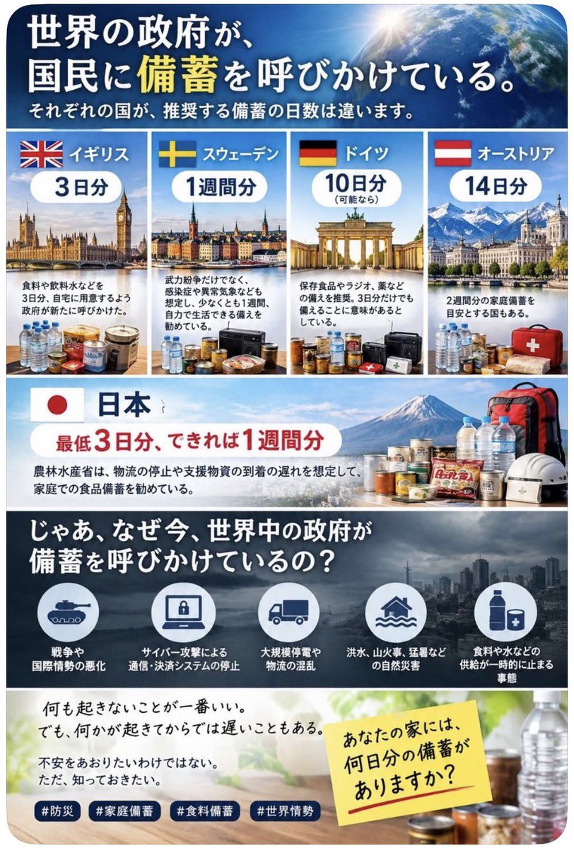 miu_et496's tweet photo. 【世界各国が緊急備蓄を呼びかけ】

サイバー攻撃による社会インフラ停止への備えが、世界で進んでいます。

各国政府が推奨する備蓄期間は、

🇪🇺 EU：最低72時間
🇩🇰 デンマーク：3日間
🇸🇪 スウェーデン：7日間
🇳🇴 ノルウェー：7日間
🇯🇵 日本：最低3日、推奨7日間

さらに🇬🇧英国も2026年10月22日、3日分の備蓄を呼びかけるキャンペーンを開始。

想定されるのは、サイバー攻撃や自然災害などによる停電・断水・通信障害。
——
イギリス🇬🇧だけではなかったのですね。
🔥🔥🔥🔥🔥🔥🔥🔥🔥🔥🔥🔥🔥