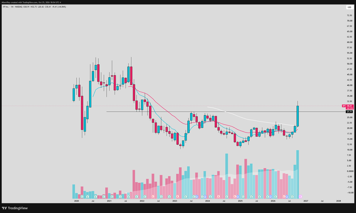 SRxTrades's tweet photo. $EWZ 

Brazil ETF

Not sure what happens in the Brazilian election but the chart sure stands out...

Building out a beautiful flag right above the previous highs

$XP $NU $PBR all with high tight flags

Some of the best setups in the market coming out of Brazil https://t.co/57gccBGpYq