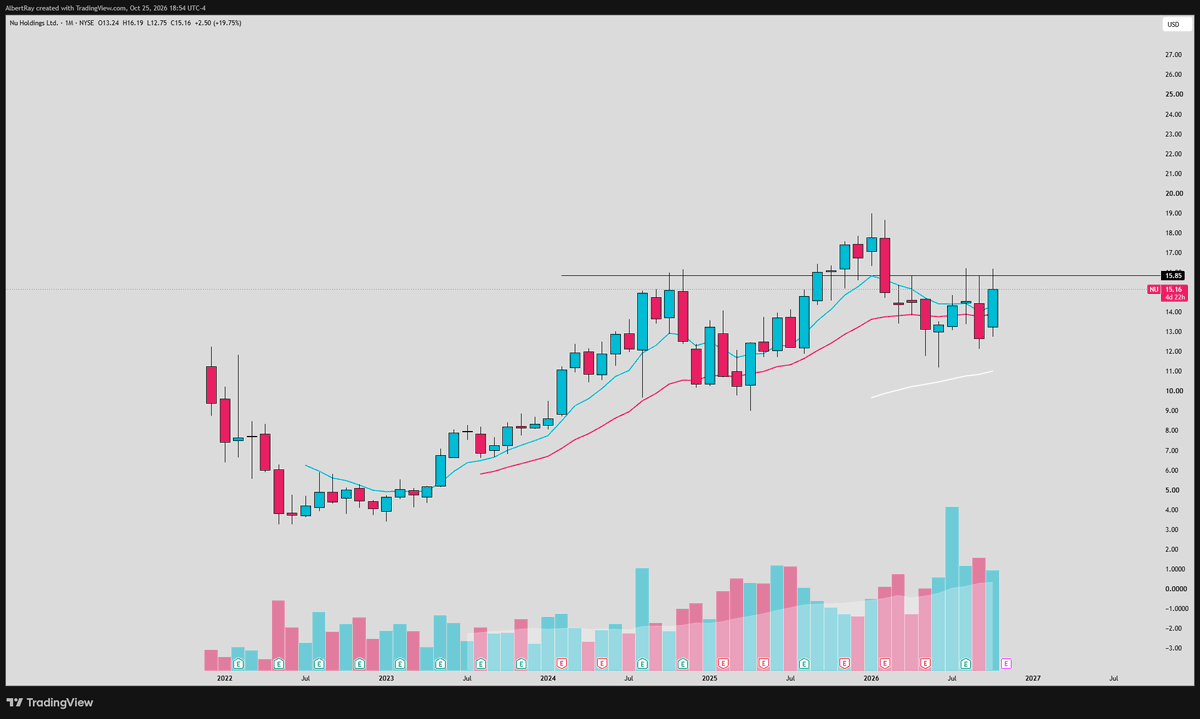 SRxTrades's tweet photo. $EWZ 

Brazil ETF

Not sure what happens in the Brazilian election but the chart sure stands out...

Building out a beautiful flag right above the previous highs

$XP $NU $PBR all with high tight flags

Some of the best setups in the market coming out of Brazil https://t.co/57gccBGpYq