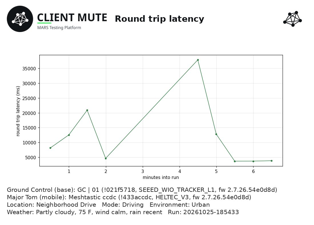 stetzinger's tweet photo. First drive test for MARS, my Meshtastic range tester. Two Raspberry Pi stations, a Heltec V3 riding in the van.

14 probes sent, 9 fully acknowledged. Solid two-way contact inside 100 m, spotty out to 250 m, and the base still decoded pings at -107 dBm on the far side of the block.

#Meshtastic #MARS #Testing #LoRa