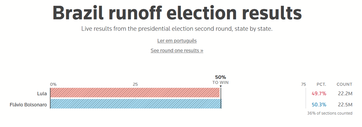 USA_Polling's tweet photo. And with 36% in https://t.co/uub8Z5FnA9