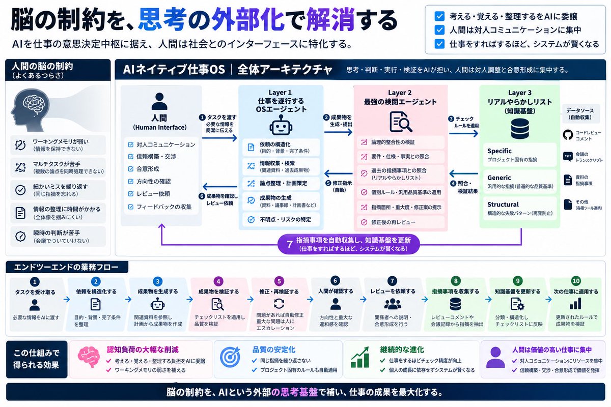 pienko_2nd's tweet photo. ■立ち上げメンバー募集(定期)
頑張ること自体をゲームにしたら、
人生は絶対いい方向に進むと思うんだよな。
だから、みんなで俺たちの「仕事術ハンドブック」を作ろうぜ。

・業種横断で発達特性との向き合い方を共有する
・自分の脳特性に合った仕事の攻略法を見つける
・個人の失敗や試行錯誤を、みんなが使える知見に変える

「自分ができない理由」を責めるんじゃなくて、「どうすれば攻略できるか」を考えよう。

一人ひとりの試行錯誤を集めれば、発達特性を持つ人の生存戦略を体系化できるはず。

この営みに共感してくれる人、
コメントして！！

マジで一人で抱え込んじゃダメだよ。