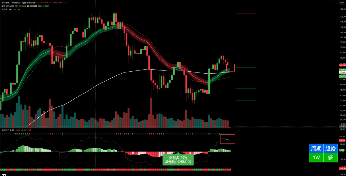 ZEROTRADE1024's tweet photo. 本周应该就会测试76000这个位置了！周线的多头行情已经走完，正在进入回调行情！是牛市回调还是熊市依旧，马上就要揭晓了！ https://t.co/Z5P1Teaphy