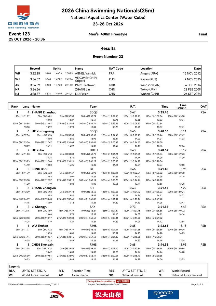 swimcoverage's tweet photo. 🇨🇳2026年全国游泳锦标赛(25m)
Men's 400m Freestyle Final
https://t.co/xdopnhmkO2

🥇 Zhang Zhanshuo 3:35.45
🥈 何玉曙光 3:40.56
🥉 何宇博 3:40.64
4. Song Borui 3:41.40
5. 张中信 3:41.67
6. 李城宇 3:41.88
7. 吴书瀚 3:43.63
8. 陈声鑫 3:44.38 https://t.co/pIIBhX6yk7