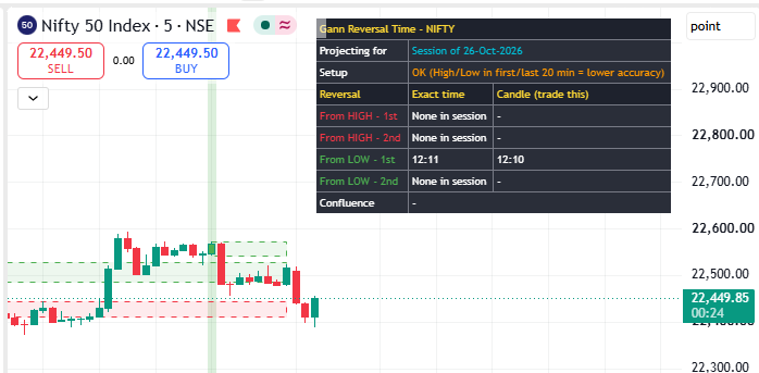 swingalgotrader's tweet photo. #NIFTY index - Reversal time 26 Oct 12:10
wait for 1-2 candle around this and apply your price action concept
#index #GANN #reversal #Stocks #stockmarkets #stockstobuy #TradingView #indicator https://t.co/QkOj1kpQWd