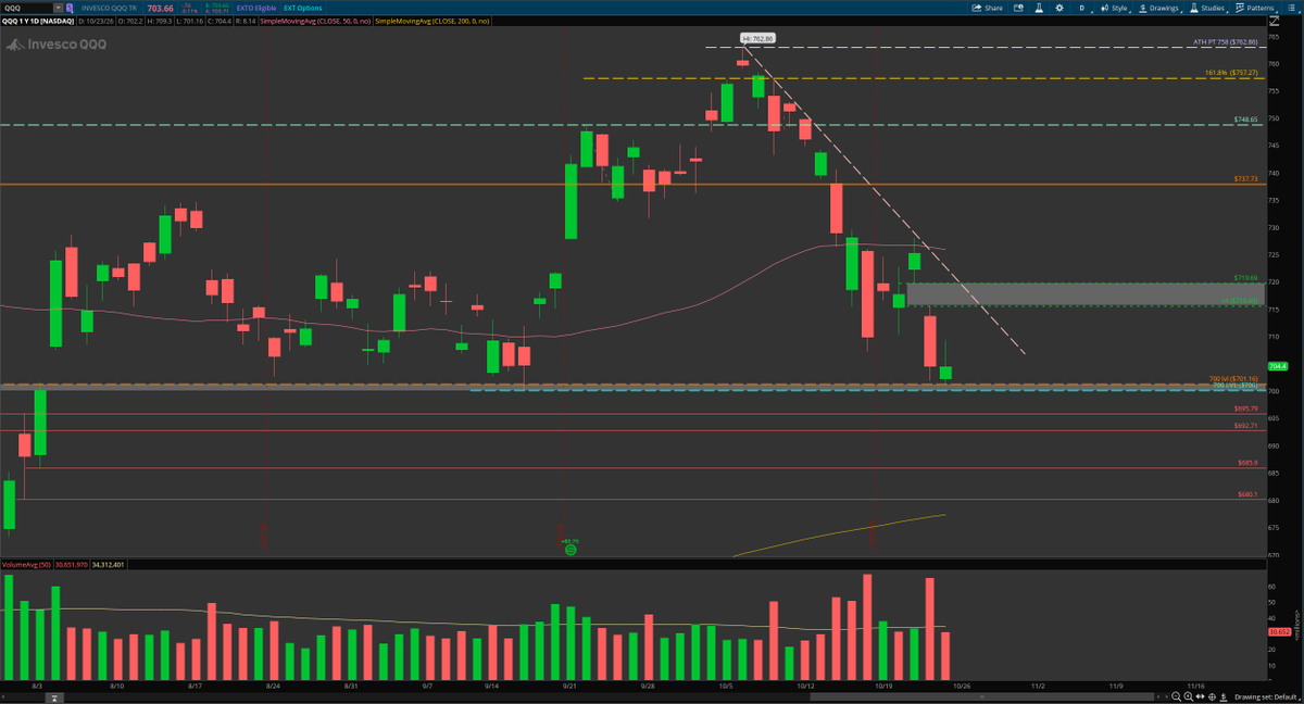 StelliumTape's tweet photo. $QQQ currently looks like a broken stock and definitely not the tech ETF

700 Psych level play - make or break?
only a taco can save this https://t.co/FHRHrI1FTO
