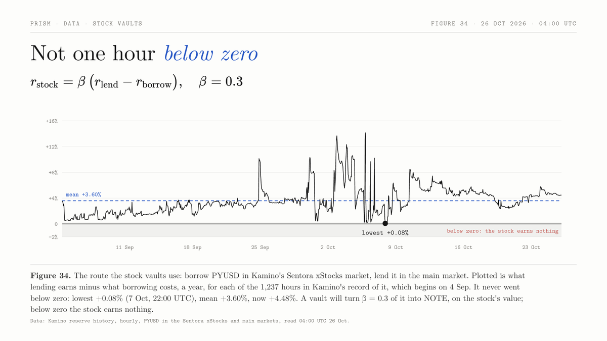 Prism_Yield's tweet photo. Not one hour below zero.

A Prism stock vault will hold SPYx, NVDAx or QQQx as collateral on Kamino,
borrow PYUSD against 30% of its value,
and lend that PYUSD in Kamino's main market.
It earns only while lending pays more than borrowing costs.

Kamino keeps a record of that route, hour by hour, from 4 Sep:
1,237 hours
lowest +0.08%
mean +3.60% a year
now +4.48%

None of them below zero.

The stock is never sold.
The spread becomes NOTE.
The roadmap now draws this every hour, before the first vault opens.