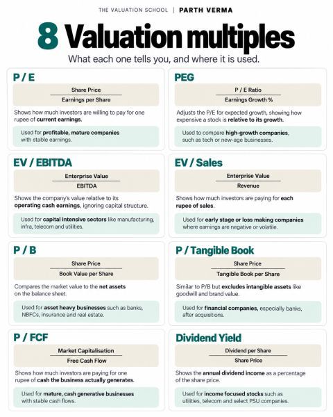 AlwaysKeepL's tweet photo. 📊 8 Valuation Multiples Every Investor Should Know

Different multiples help answer different questions about a company’s valuation.

P/E: How much investors pay for every rupee of earnings.
PEG: Whether a stock’s valuation looks reasonable relative to earnings growth.
EV/EBITDA: Values a business relative to its operating earnings.
EV/Sales: Compares enterprise value with revenue, useful when profits are low or negative.
P/B: Compares market value with book value, often used for banks and financial companies.
P/Tangible Book: Compares market value with tangible net assets.
P/FCF: Shows how much investors pay for each rupee of free cash flow.
Dividend Yield: Measures annual dividends relative to the share price.

💡 Key takeaway: No single multiple works for every company. The right metric depends on the business model, profitability, growth and industry.

Want to learn more, get this best valuation guide for free
Valuation The Art and Science of Corporate Investment Decisions
https://t.co/CArQgC3bSZ