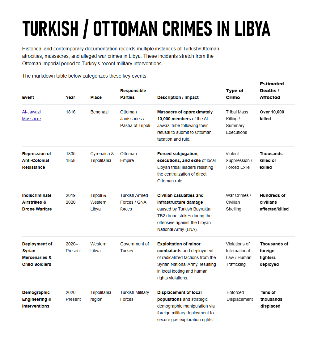 craoft's tweet photo. 🇹🇷 TURKISH / OTTOMAN CRIMES IN LIBYA 🇱🇾

List from the recent history 1816-present
(a full list will follow in another time)

Historical documentation records multiple instances of Turkish/Ottoman atrocities, massacres, and war crimes in Libya. 

#Turkey #Ottoman #Turkish #Libya https://t.co/rig2MvDHmE