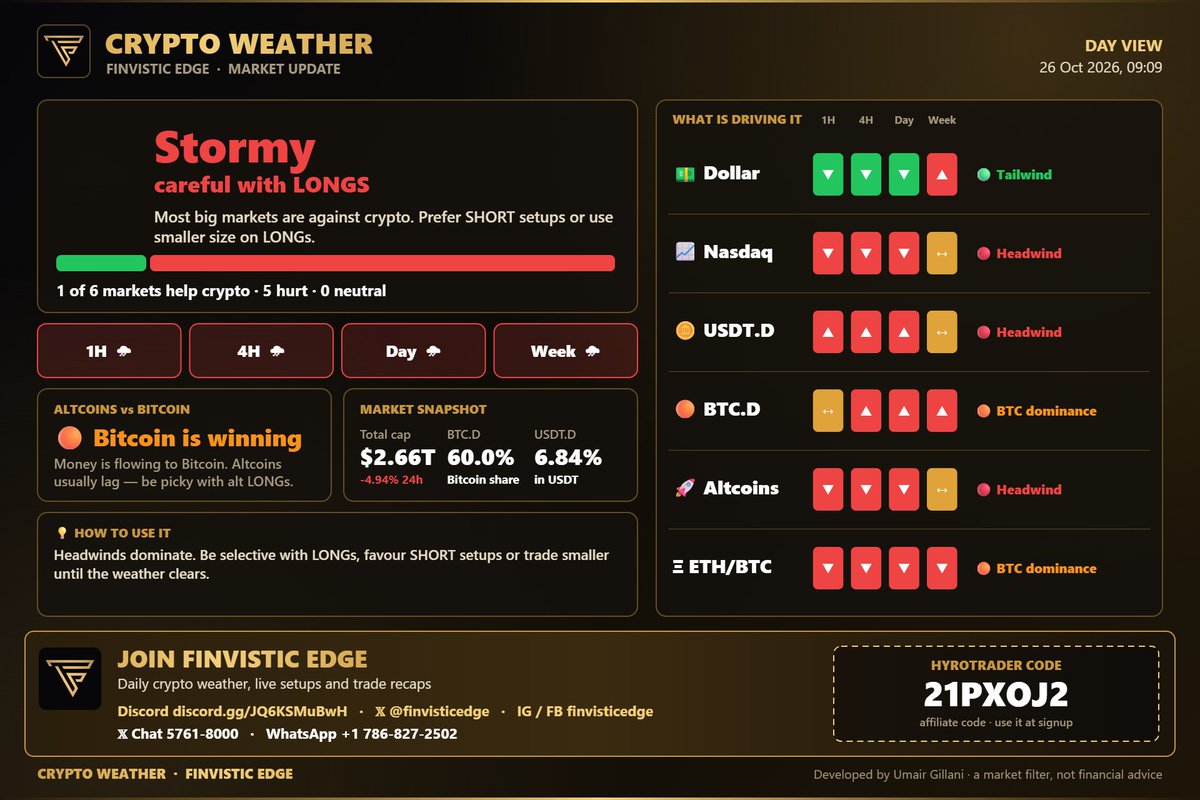finvisticedge's tweet photo. 🌤 Crypto Weather · Day view as of 10/26/2026

🌧 Stormy - careful with LONGS

1 of 6 markets help crypto · 5 hurt · 0 neutral
🟠 Bitcoin is winning

🟢 💵 Dollar ▼ · 
🔴 📈 Nasdaq ▼ · 
🔴 🪙 USDT.D ▲ · 
🔴🟠 BTC.D ▲

💬 X Chat 5761-8000
#crypto #bitcoin #macro