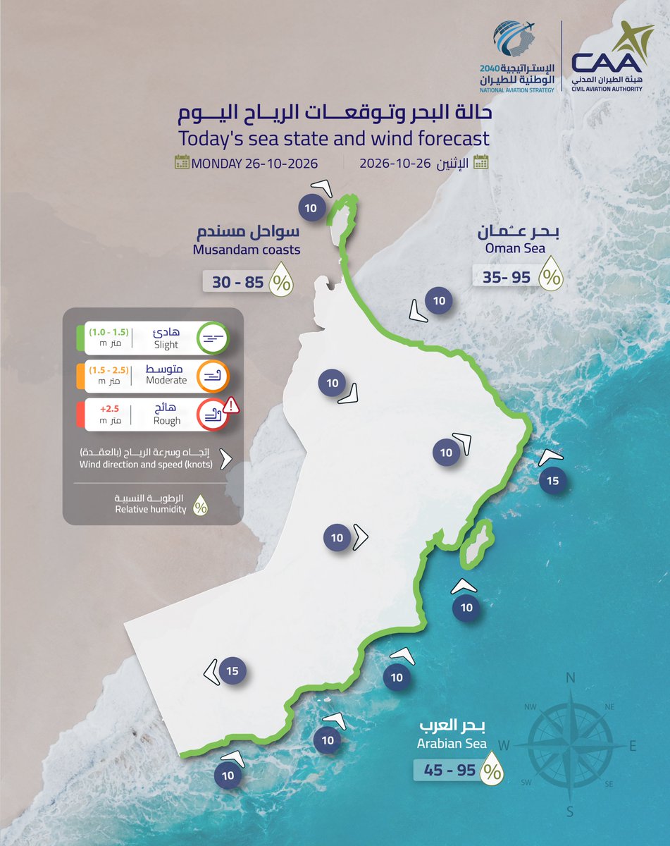 حالة البحر وتوقعات الرياح اليوم