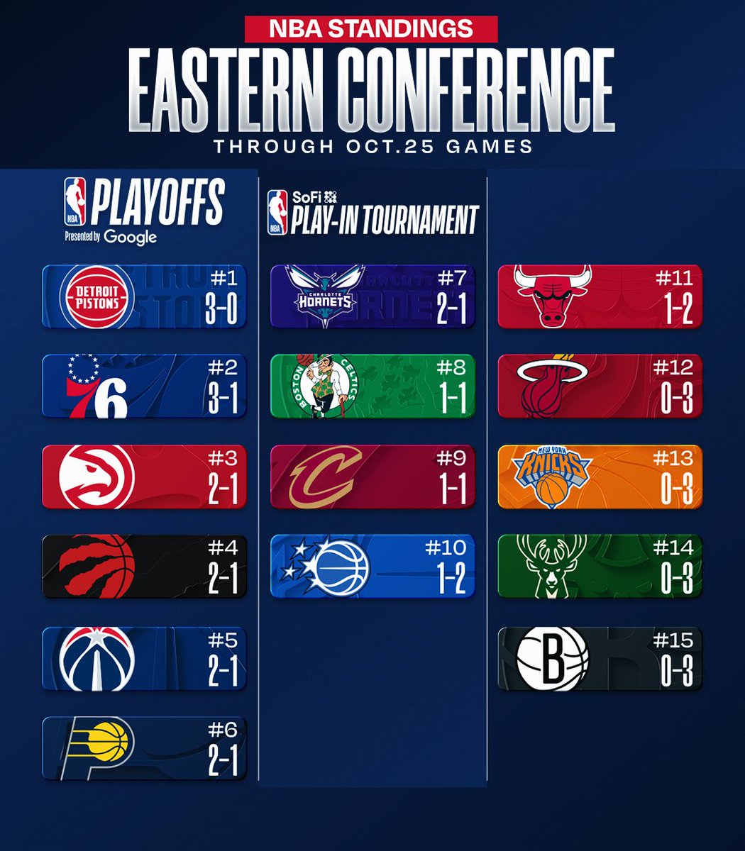 NBA's tweet photo. NBA STANDINGS UPDATE ‼️

▪ DET (#1 in the East) wins 3rd straight
▪ LAL (#2 in the West) wins 3rd straight
▪ OKC (#3 in the West) wins 3rd straight
▪ MEM (#4 in the West) wins 3rd straight
▪ IND rises to #6 in East https://t.co/byMs4LkzQX
