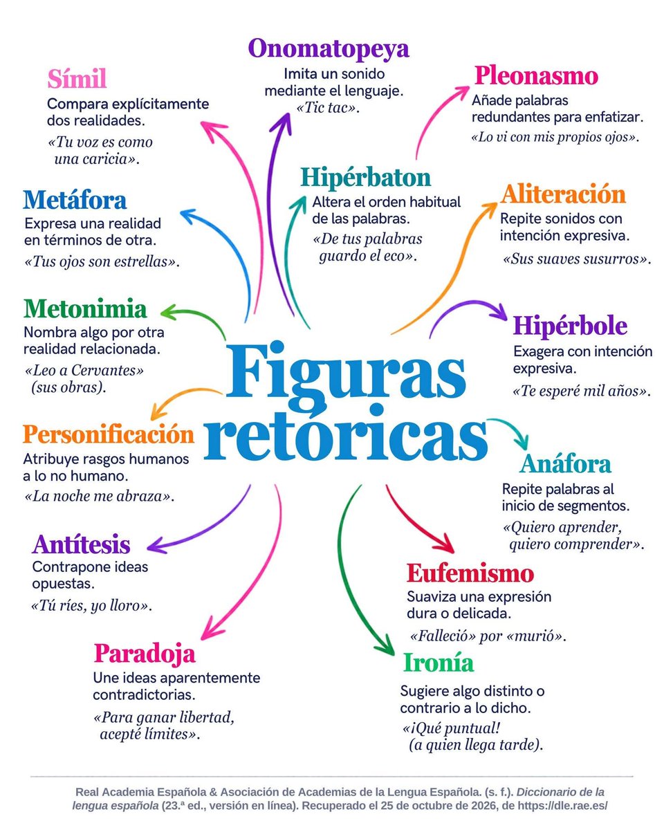 juangaleanorey's tweet photo. FIGURAS RETÓRICAS 👇 https://t.co/Z8zilHHSTC