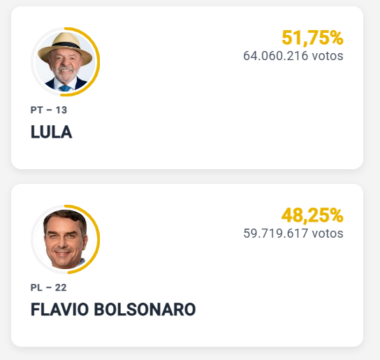 teleSURtv's tweet photo. 🚨 #ÚltimoMinuto | Luiz Inácio Lula da Silva es reelecto en las elecciones presidenciales de Brasil con más de 64 millones de votos. https://t.co/zQQlbK5JCW