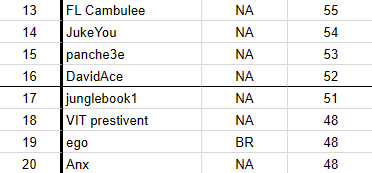 CompeteTFT's tweet photo. ⚠️THE FINAL GAME DECIDES EVERYTHING⚠️

Anything is still possible. The top 4 will qualify for Week 2 and secure their spot in the Set 19 TPC, while the bottom 4 will fall just short.

DON’T MISS IT https://t.co/pqkdyIKDqH