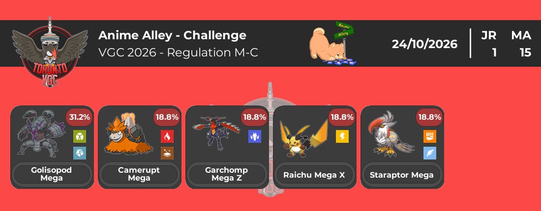 TorontoVGC's tweet photo. Results @ Anime Alley Challenge in Toronto on October 24, 2026 

Saturday's other event had @aboxoftimbits (+15,48/250) grab her 2nd circuit win this season! @CayenneVGC (+12,27/250) returns and gets 2nd! 
Tom (+10,10/250) &amp; @edgarmend3z (+10,55/250) are your other names in T4! https://t.co/tsuKsJL0YE