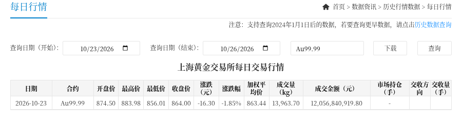 blockphd7's tweet photo. 你买金饰以为在投资，其实会先亏很多。

金价回落到4000美元附近，深圳水贝挤得比菜市场还热闹，很多人冲进去买镯子，觉得自己在抄底。这其实是个巨大的坑。

周大福今天足金饰品报1202元/克，上海金交所大盘价大约863元/克，金饰回收价官方挂831元/克。你花12020元买10克金镯子，转身去卖，大概只可以拿回8310元，约3710元留在了工费和品牌溢价里。金价需要再涨约45%，你才可以回本。

金价从高点回落超过25%，便宜是真的。可你买到手的金饰，很大一块并不是金属本身，而是溢价。想戴着好看，买金饰没问题。想把这笔钱当资产，更适合看积存金、黄金ETF，或者投资金条——菜百一类投资金条的回购，往往只比基础金价低几元每克。

如果习惯在交易所操作，币安现货可以看 $PAXG（PAX Gold）和 $XAUT（Tether Gold），大致都是按金衡盎司锚定金条的代币化黄金。想跟价格波动、不追求实物申赎，也可以看相关黄金合约，但杠杆风险更高，务必自行尽调（DYOR）。

先想清楚你买的是消费还是资产，再决定去哪里排队。