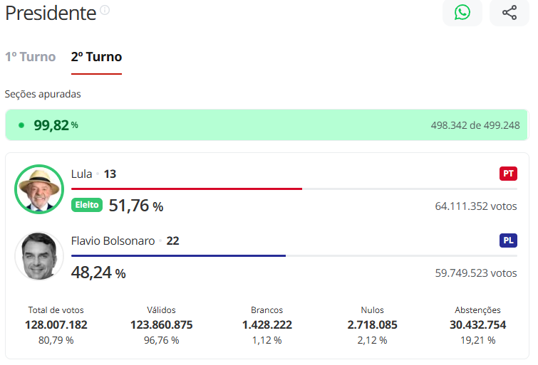 allandospanos's tweet photo. Quem poderia imaginar que daria merda escolher o filho mais enrolado do mito quando o proprio mito perdeu pro Lula?

Chamaram o Tarcísio, Nikolas e todo mundo de traidor em plena campanha.

Cantaram vitoria antes da hora e subestimaram o PT com a máquina nas mãos.

Passaram o segundo turno inteiro se defendendo das coisas do grupo do Janones. Cadê o pessoal que disse Janones não era um perigo?

E parece que fazer campanha descarada pro Zanin deu muito errado, não é mesmo?

E o herói Kassio, 100% alinhado? Caladinho.