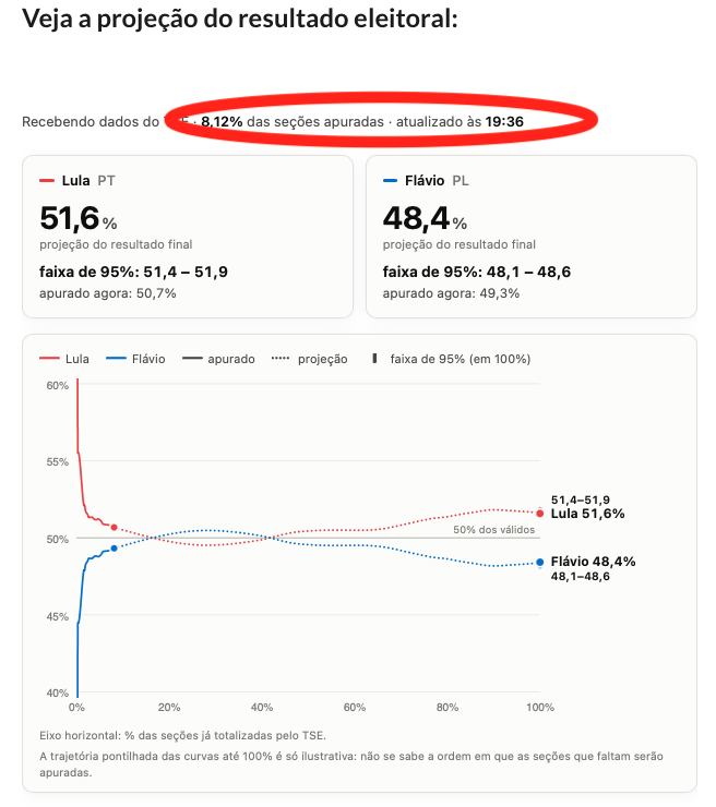 WeiseFranklin's tweet photo. Vejam isto: a projeção do resultado final via modelo do @ro_mahl  quando só 8% estavam apurados (às 19h37) vs. o resultado final. Comparem as linhas pontilhadas (projeção) vs. o real. Incrível! 👏 https://t.co/l3jf9vgybl