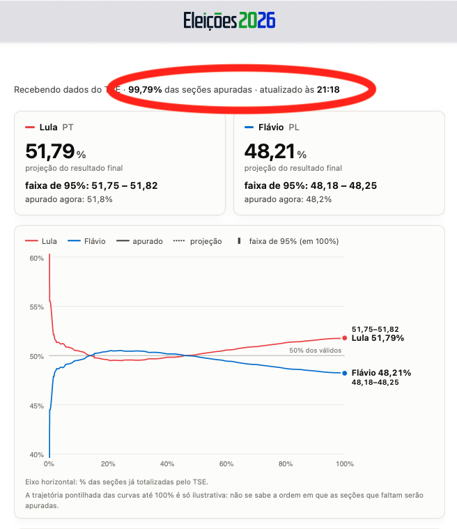 WeiseFranklin's tweet photo. Vejam isto: a projeção do resultado final via modelo do @ro_mahl  quando só 8% estavam apurados (às 19h37) vs. o resultado final. Comparem as linhas pontilhadas (projeção) vs. o real. Incrível! 👏 https://t.co/l3jf9vgybl