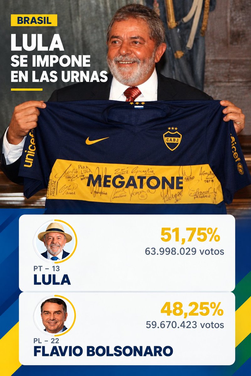 ldemer's tweet photo. El domingo termina de la mejor manera.

Lula es presidente....

No todo está perdido. 🇧🇷

💙💛💙 https://t.co/XhyLsCYBKz