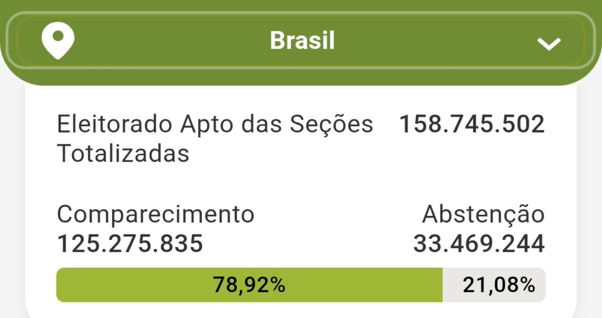 ItaloMarsinho's tweet photo. O Lula ganhou 11M de votos do primeiro turno para o segundo.
Flavio ganhou 3M de votos.
As abstenções diminuíram em 3M do 1°turno para o 2°Turno.
Mesmo esses votos indo para o Lula, ele não ganharia 11M de votos.
O que explica, ele conseguiu virar votos de outros candidatos. 
🤡 https://t.co/PdO9LiNgDJ
