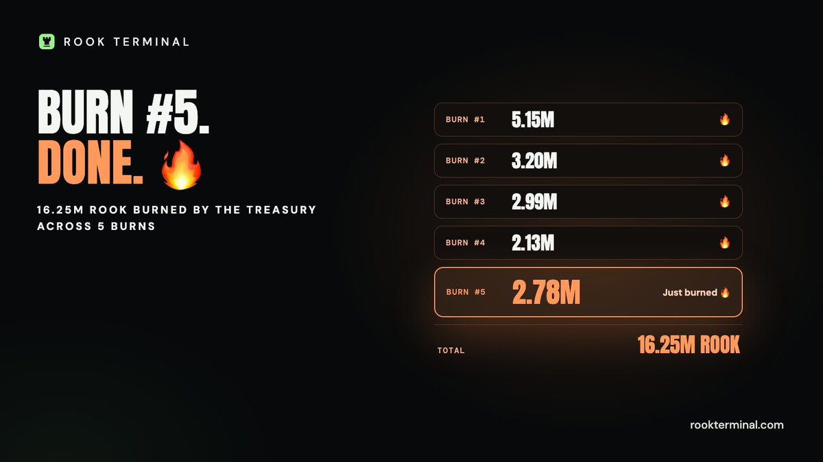RookTerminalX's tweet photo. Burn #5 is done. 🔥

2,776,937 ROOK from the treasury, gone for good. That makes 16.25M ROOK burned by the treasury across 5 burns.

https://t.co/6LJVGzaezz

Where it comes from: half of Rook's platform fees buy back $ROOK, and those fees come from trading on Rook launches and swaps in the Rook terminal. More trading and launching here, more ROOK bought and burned. ROOK's own token rewards have funded extra buybacks on top.

https://t.co/umBf9XD465

FbbLXqtZsudDQZoDbfKrKBgMAF9rgiEKLbHpJKNepump