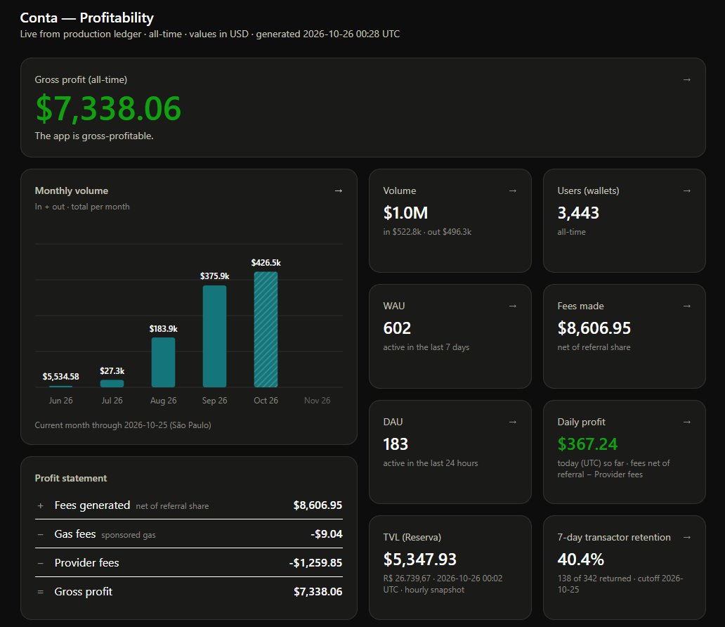 Thedonkey's tweet photo. today we crossed our first $1M in volume, in a week where we acquired 1.016 new users, ATH in volume, profits and WAU.

some of the responsibles for this growth:

1. we are seeing our first GTM initiatives paying off, starting an execution on channels we already knew where profitable and effective. one of the big examples is @notaboutdollar 's video about how to withdraw dollars you earn training AI in a way your mom could use it. 

https://t.co/Nv9H8sT6k4

the video got 4.6k views, with a high conversion rate for low-ticket users, however, our CAC for this is below $1, and is allowing users to have their first contact with @contavcbr 

2. @islanddao is happening in Florianópolis - Brazil, and we had the chance to bring the team to onboard and listen to feedbacks from dozens of different users from all over the world.

as a way to thanks the whole support we are getting, we cohosted a barbecue at Campeche Beach (next global tech hub), for brazilians and gringos, in partnership with our friends from @SuperteamBR @norafinancexyz @cloak_ag .

we also will be presenting at 29th demoday IRL, at the IslandDao house.

3. impossible not to add the elections factor. lot of volume happened during this sunday, reflecting the uncertainty of brazilian elections and next 4 years. for us, at conta, our job is to adapt to the conditions we are given to, that said, the results of this elections will not change our vision, our why, it'll just change the how's and the context that we will have to adapt to.

no government will solve the customer debt problem in Brazil. tech will.

our last couple weeks on the tech side were structuring a better redundancy infra, raising the bar on security and attacking failed transactions and swaps, to reduce the downtime even further. also a lot of bug fixed were pushed.

we also doubled our liquidity with @norafinancexyz and added @PodsFinance as a layer of liquidity and settlement, one of the most proeminent brazilian companies, giving us a whole new layer of stability.

on comms side, we are looking for brazilian creators pushing content on crypto adoption and web2.5, also, companies that target non-crypto users but pay them in USDc, we can be the vector to allow you to access and distribute your product to millions of brazilians. the PMF on AI trainers was crystal clear.

we're also building an API for these companies, if you want to bring frictionless payments on web3, please ping us, we're interested in understanding your usecase and see if we can ship the api as needed.

great week with 400 users acquired in a single day, 0 fraud cases for the past 14 days, ath on profits with $367 going straight to the treasury, hitting the $1M mark and the 600 WAU.

last week we also closed our raise, we managed to secure the full amount with names to be announced soon. now Conta has the runway to execute its strategy, keep showing growth and prepare for a next round where we want to secure 18 months runway to be the biggest web3 fintech in number of users in LATAM.

seed round starts on nov-18th, if you're interested in learning more about it, please reach out.

we keep shipping, thanks for all support 🙏