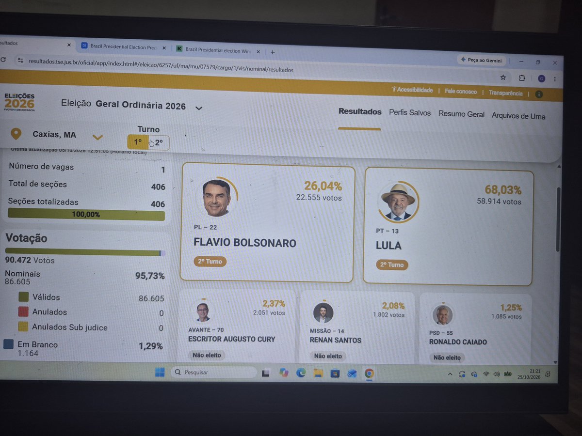 galito22bb's tweet photo. @OEstagiari0 Cidade de Caxias-Ma

Primeiro turno

Flavio 22.555
Cury 2051
Renan 1802
Caiado 1085

Total da terceira via: 4938 

Segundo turno

Flavio 22 855

Ou seja de 4938 votos da terceira via o falvio so pegou 300 🤡🤡 https://t.co/js4PWBDrDf