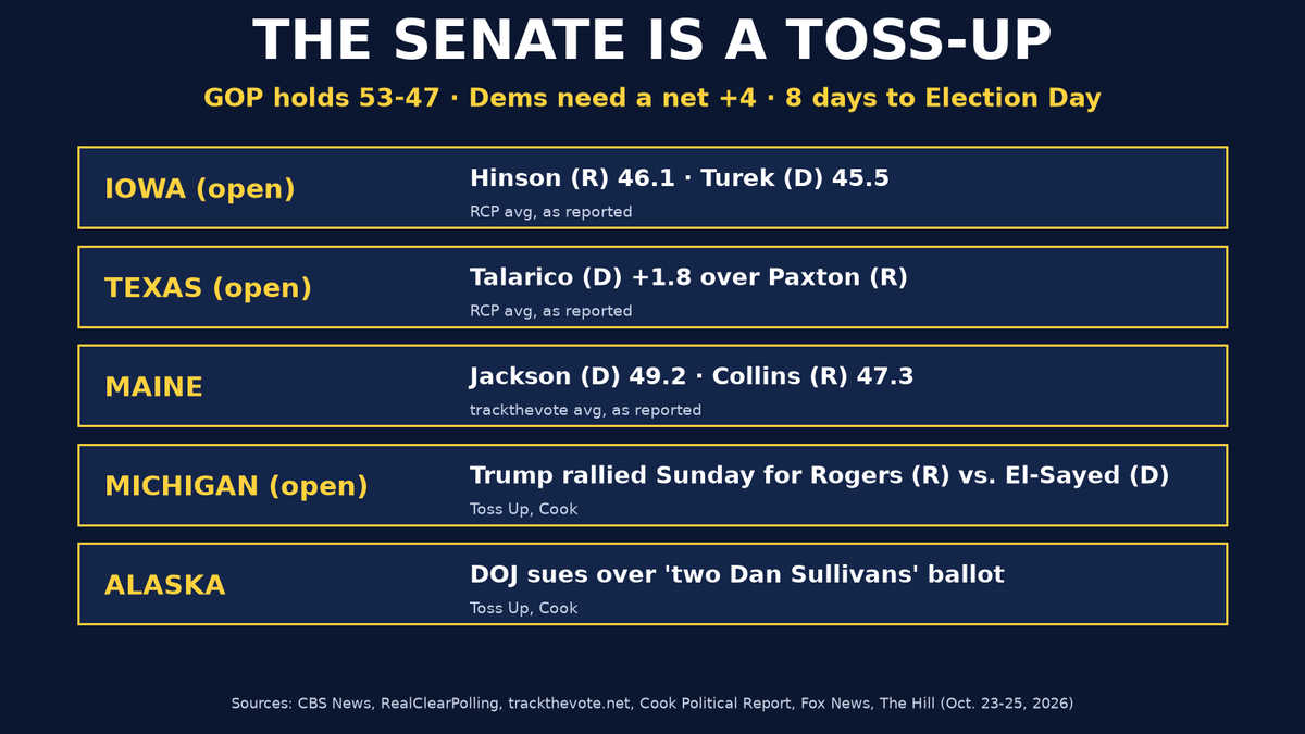 rdejay's tweet photo. 🚨 THE SENATE IS A TOSS-UP | 8 DAYS
Oct. 26, 2026 · 8 days to Election Day

CBS News says it plainly: the Senate "remains a toss-up." Republicans hold it 53-47. Democrats need a net gain of four. Every seat on this map is within reach for either side, as reported:

🇺🇸 MICHIGAN: President Trump rallied in Port Huron Sunday for Mike Rogers, one day after Obama rallied in Detroit for Abdul El-Sayed. Michigan's open Senate seat is the one the left wants most.

⚖️ ALASKA: The Justice Department sued Thursday to block certification of the Alaska Senate race if Sen. Dan Sullivan loses, citing voter confusion over a second candidate named Dan Sullivan. AG Todd Blanche defended it on the Sunday shows: "not a fair fight."

🌽 IOWA: Three straight polls now show Ashley Hinson ahead of Josh Turek, as reported. Momentum is moving our way.

🤠 TEXAS: Talarico still up about 2 on Paxton in the RCP average, as reported. CBS says the race comes down to whether Republicans show up.

🏠 HOUSE: CBS News' model puts Democrats on pace for 229 seats, BUT says undecided voters "profile as more Republican." That's our opening.

⚠️ POLL SCANDAL: Wedgewood Polls admitted most of its published numbers were made up. Its Senate polls have been pulled from major databases. Don't let fake polls tell you how to feel.

Eight days. Nothing is decided. Vote early and bring three people. 🇺🇸

🔔 TURN ON NOTIFICATIONS
JOIN OUR ACTION PAGE 👇
https://t.co/frf7gxIAei