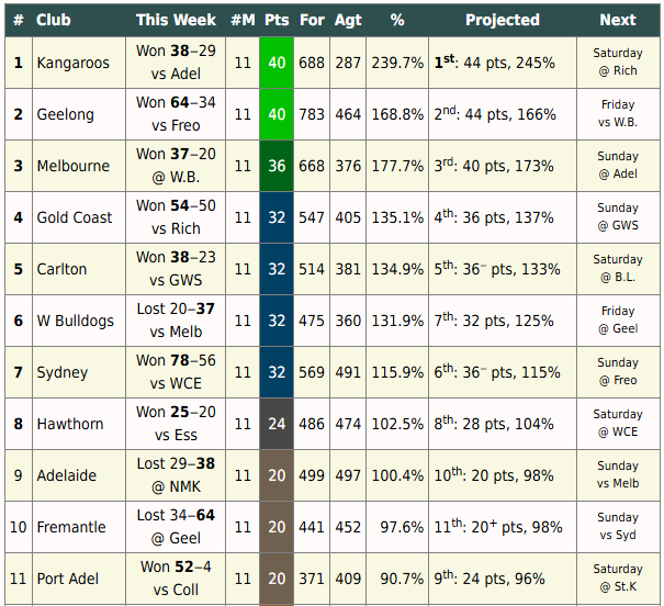 AflLadder's tweet photo. Intriguing final round in the AFLW this weekend. Sydney could finish 7th with a 9-3 record that only nets them an away Elimination Final. https://t.co/Kxf3WnHDqA