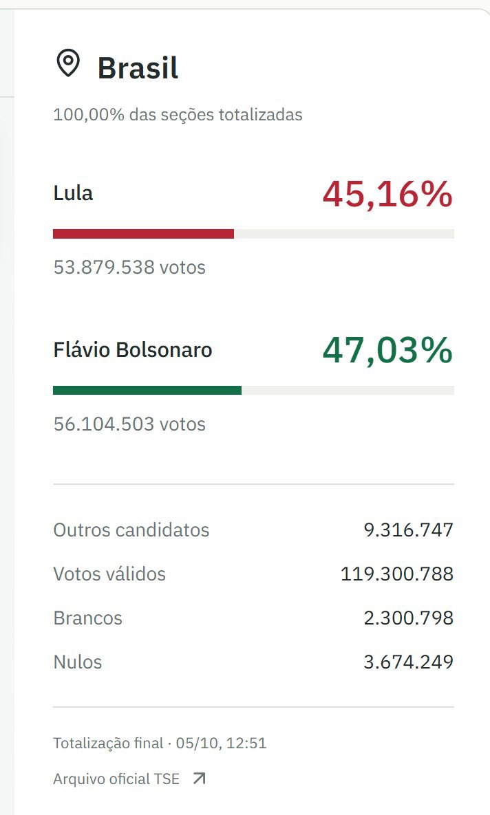 cb007's tweet photo. @joaquimrib1801 Primeiro turno https://t.co/VO0JvKIMGa
