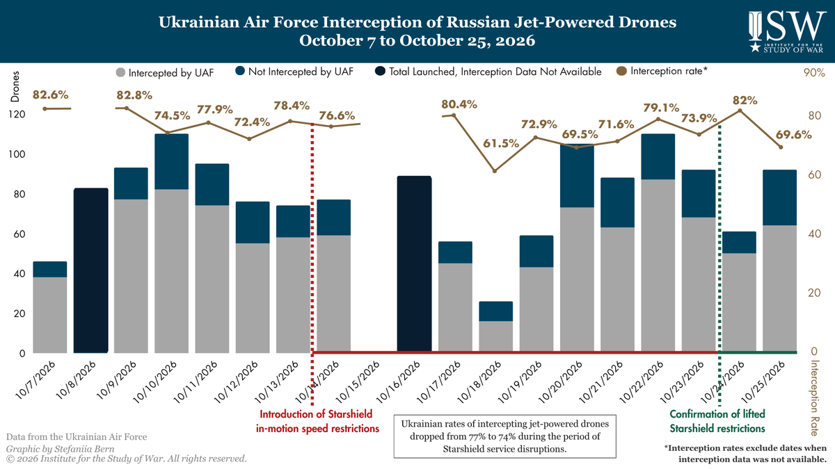 TheStudyofWar's tweet photo. NEW: Ukrainian forces are making slow but tactically significant gains in the Oleksandrivka direction that may later threaten Russian logistics and efforts in the Oleksandrivka and Hulyaipole directions over the long term.

Other Key Takeaways:

Ukraine had a slightly lower but still relatively high interception rate of Russian jet-powered drones during the Starshield restrictions in mid-October 2026, but will need innovative jet-powered interceptors to work to sustain and improve these interception rates over the long term.

Russian forces recently advanced in the Novopavlivka direction.

Ukrainian forces conducted a series of long-range strikes against industrial facilities in Russia. Russian forces conducted several high-casualty strikes on October 24 and 25, including in western Ukraine.