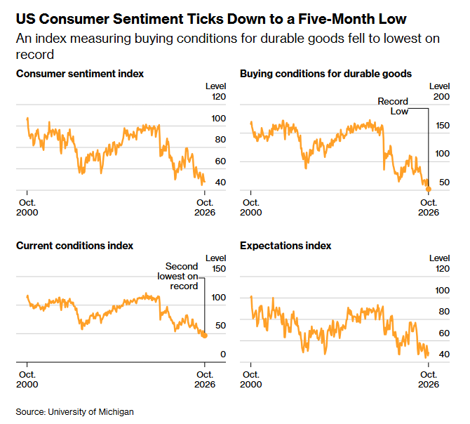 sorayaresearch's tweet photo. US consumers are deeply pessimistic: durable goods buying conditions hit a record low, current conditions are second lowest ever, and sentiment sits near 40. Oil at $114 squeezes wallets as stocks wobble. Weak demand meeting costly energy is the stagflation signal. https://t.co/BTmXrujKNE