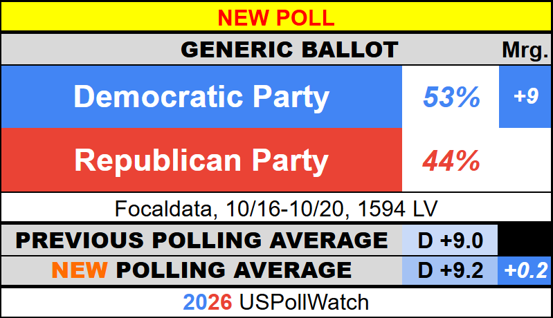USPollingWatch's tweet photo. #NewPoll - Generic Ballot 2026

🟦 Democratic Party, 53% (+9)
🟥 Republican Party, 44%

Focaldata https://t.co/KnwAoRo10k