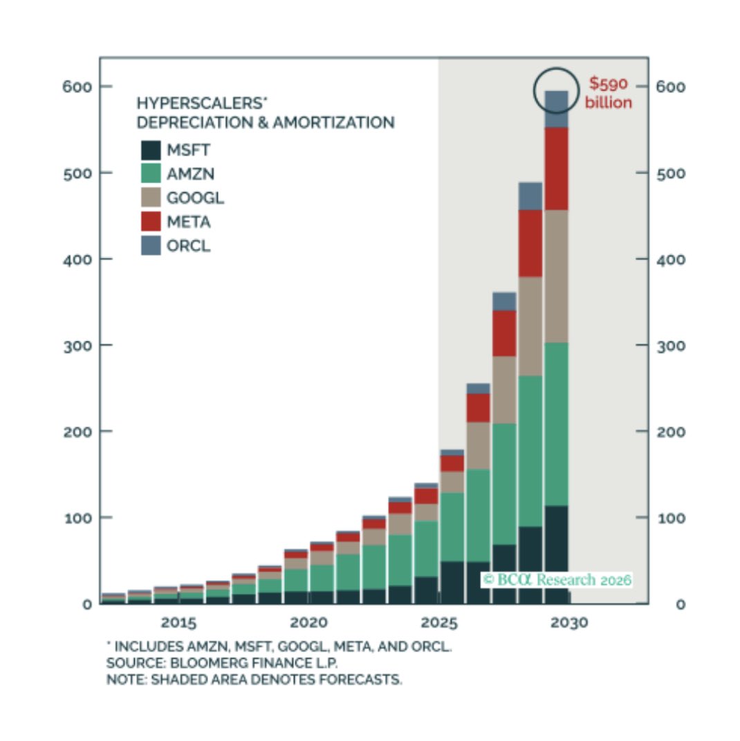 sorayaresearch's tweet photo. Hyperscaler D&amp;A is set to jump from about $180B in 2025 to $590B by 2030, a 3x rise. Capex is now a fixed cost that hits earnings before any AI revenue arrives. Margins hold only if returns on compute outrun depreciation. Miss, and the multiple compresses. https://t.co/4xbcJLQg4A