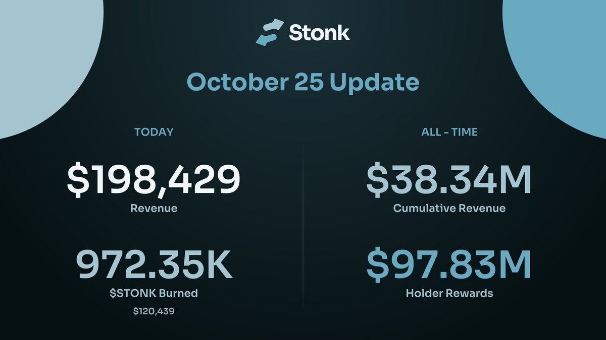 LaunchOnSF's tweet photo. StonkFun Update
(October 25th)

Daily:
Revenue: $198,429
Burned: 972.35K $STONK

Cumulative:
Revenue: $38.34M
Holder Rewards: $97.83M https://t.co/OYVwKfWKfJ