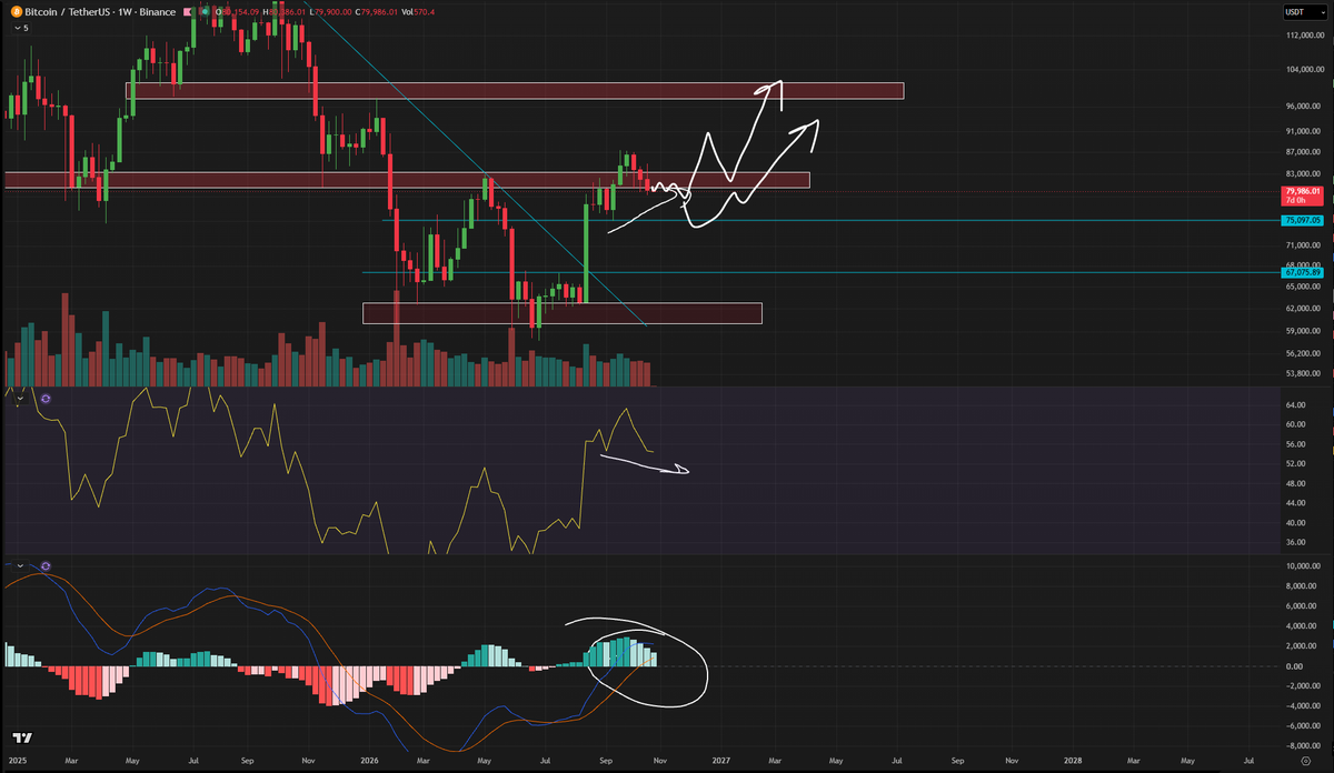 Roman_Trading's tweet photo. $BTC 1W

We unfortunately closed below support, however, we are forming new bull divs on 1W &amp; 1D timeframes.

I'm still not convinced we "dump" very hard. I think this is short term reaction to midterms and afterwards we should continue higher.

I don't see anything concerning. https://t.co/mInSJt3eeA